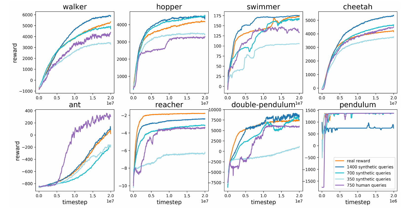 Eight MuJoCo reward-versus-timestep panels compare direct true-reward RL in orange, three synthetic-query budgets in blue shades, and human feedback in purple; the legend says 750 human queries.