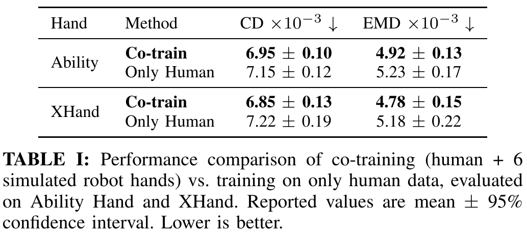A four-row table compares co-training and human-only models on Ability Hand and XHand. Columns show CD and EMD at ×10^-3, with downward arrows and mean plus or minus 95% confidence intervals.