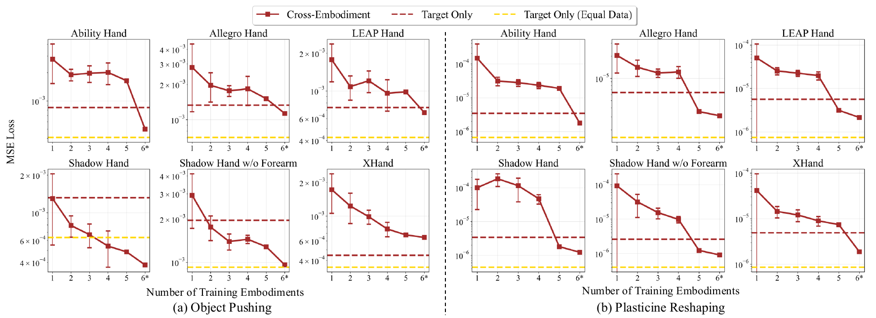 Twelve small MSE plots compare increasing training-hand counts for six target hands across object pushing and plasticine reshaping. Solid red curves have error bars; red and yellow dashed lines mark distinct target-only baselines.