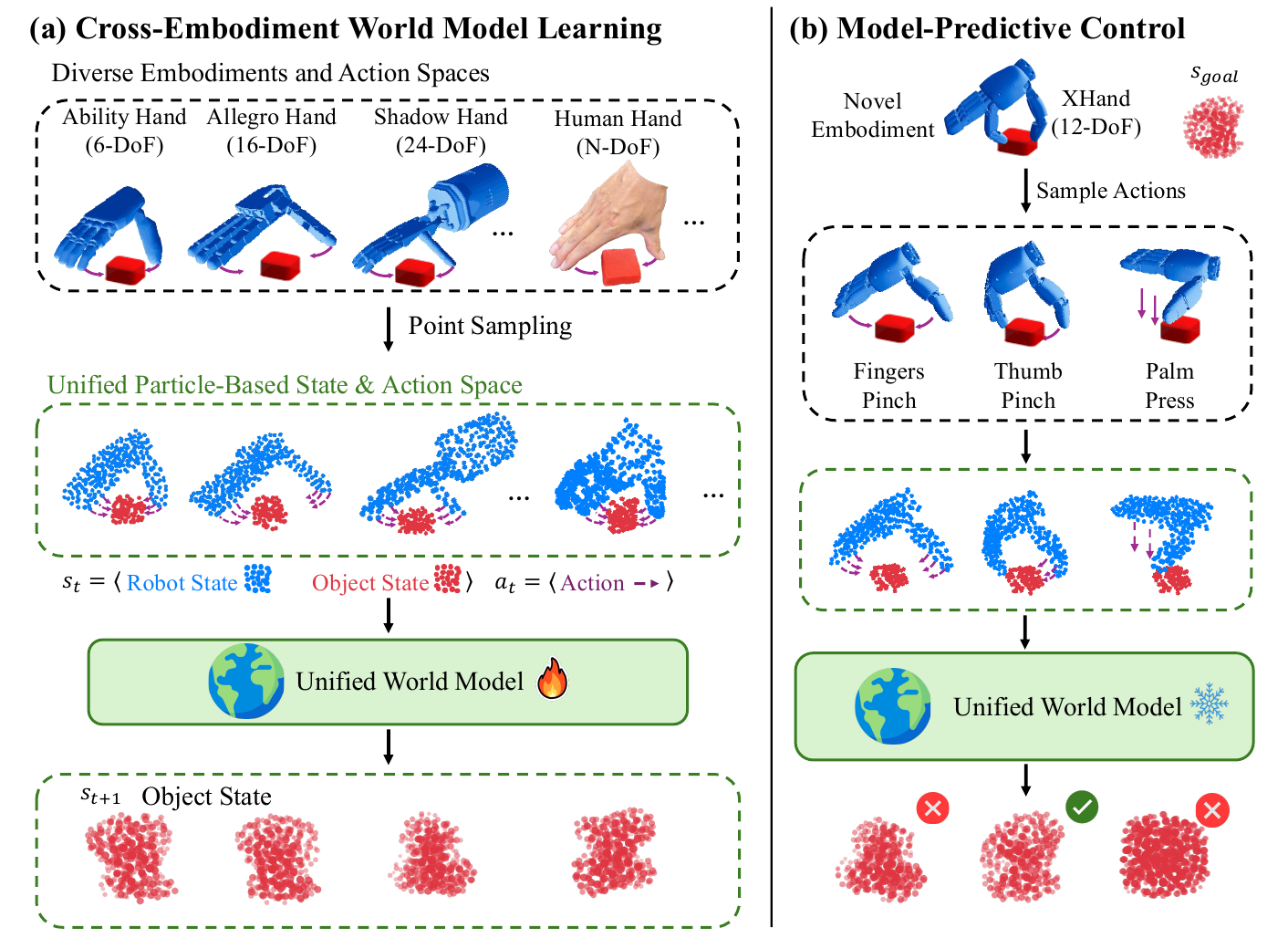 Two vertical pipelines show human and robot hands converted into blue hand particles, red object particles and purple displacement arrows. Training produces object-state predictions; deployment compares primitive-action outcomes against a goal.