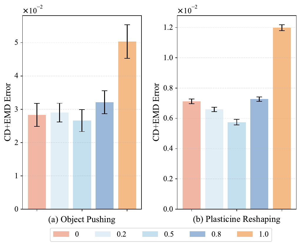 Two bar charts show CD+EMD prediction error for pushing and reshaping, using mixture labels 0, 0.2, 0.5, 0.8 and 1.0. Both show the smallest mean at 0.5 and largest at 1.0, with 95% confidence-interval bars.