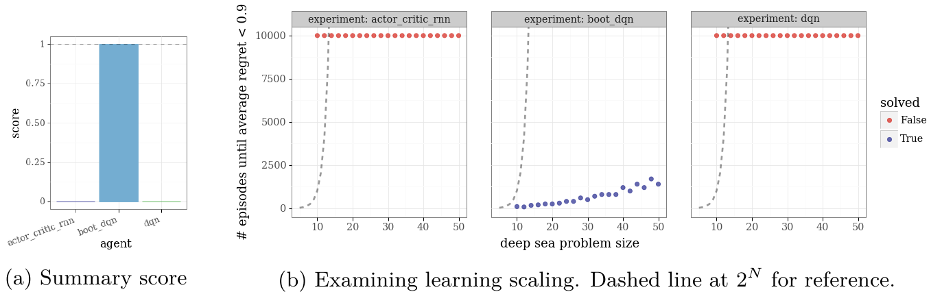 Bootstrapped DQN reaches summary score one and solves each plotted deep-sea size; recurrent actor critic and DQN remain at the 10,000-episode ceiling. A dashed exponential reference accompanies each panel.