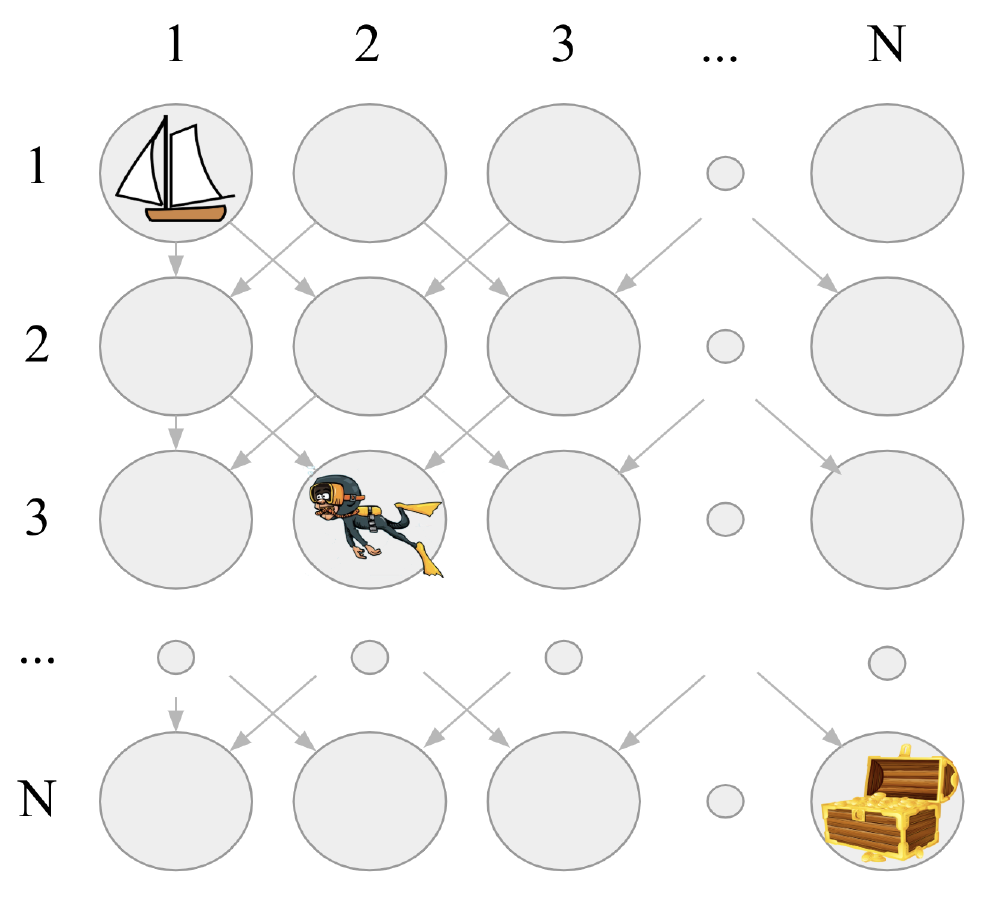 An N-by-N grid shows a boat at the upper left, downward branching transitions and treasure at the lower right.