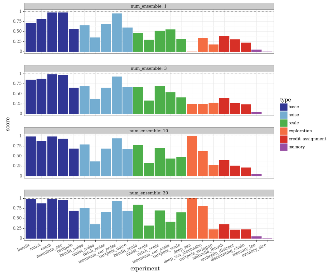 Four stacked per-experiment bar charts compare Bootstrapped DQN ensembles of 1, 3, 10 and 30; orange deep-sea bars rise strongly for the larger ensembles while purple memory bars remain low.
