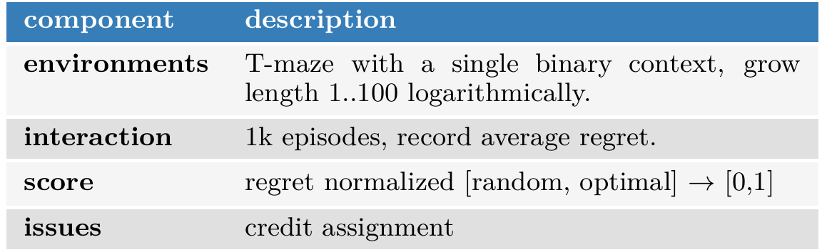 A four-row table specifies a single-context T-maze, logarithmic lengths 1–100, 1,000 episodes, normalized regret and the issue label credit assignment.