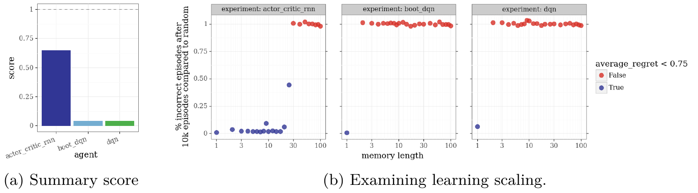 A summary-score bar chart accompanies three logarithmic memory-length plots; recurrent actor critic passes shorter lengths while the two feedforward agents fail beyond length one.