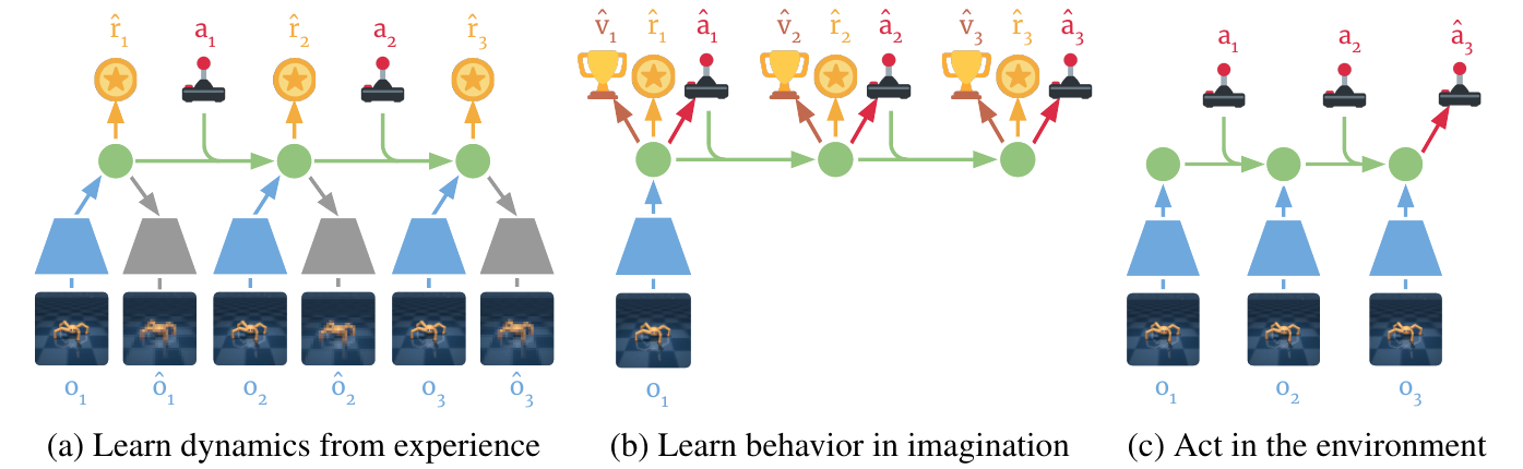 Three panels show observation-conditioned dynamics learning, latent trajectories with predicted actions/rewards/values, and observation-conditioned action execution.