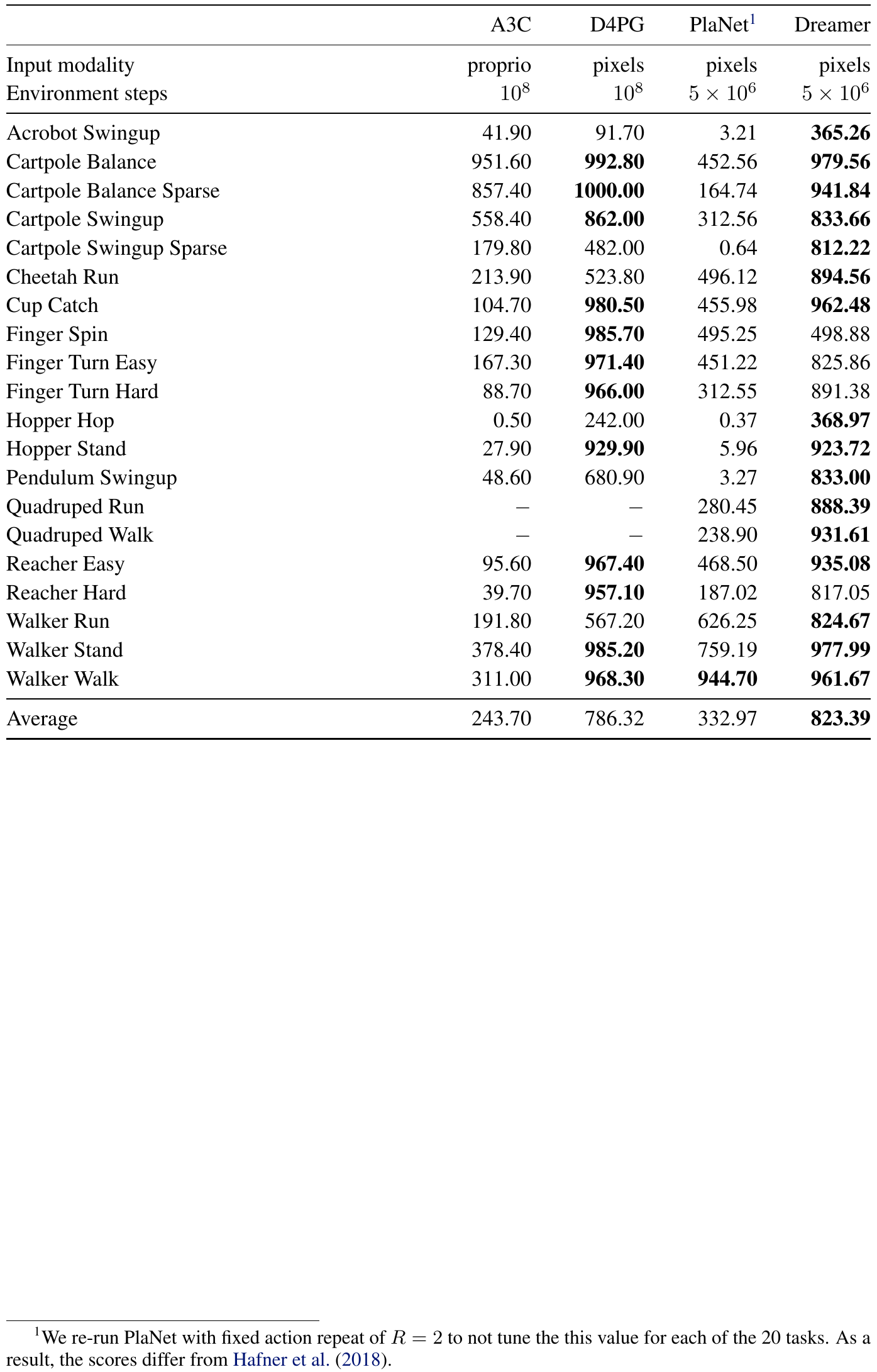 Complete task-score table for A3C, D4PG, PlaNet, and Dreamer, including modality and training-step headers, missing quadruped entries, averages, and the PlaNet rerun footnote.