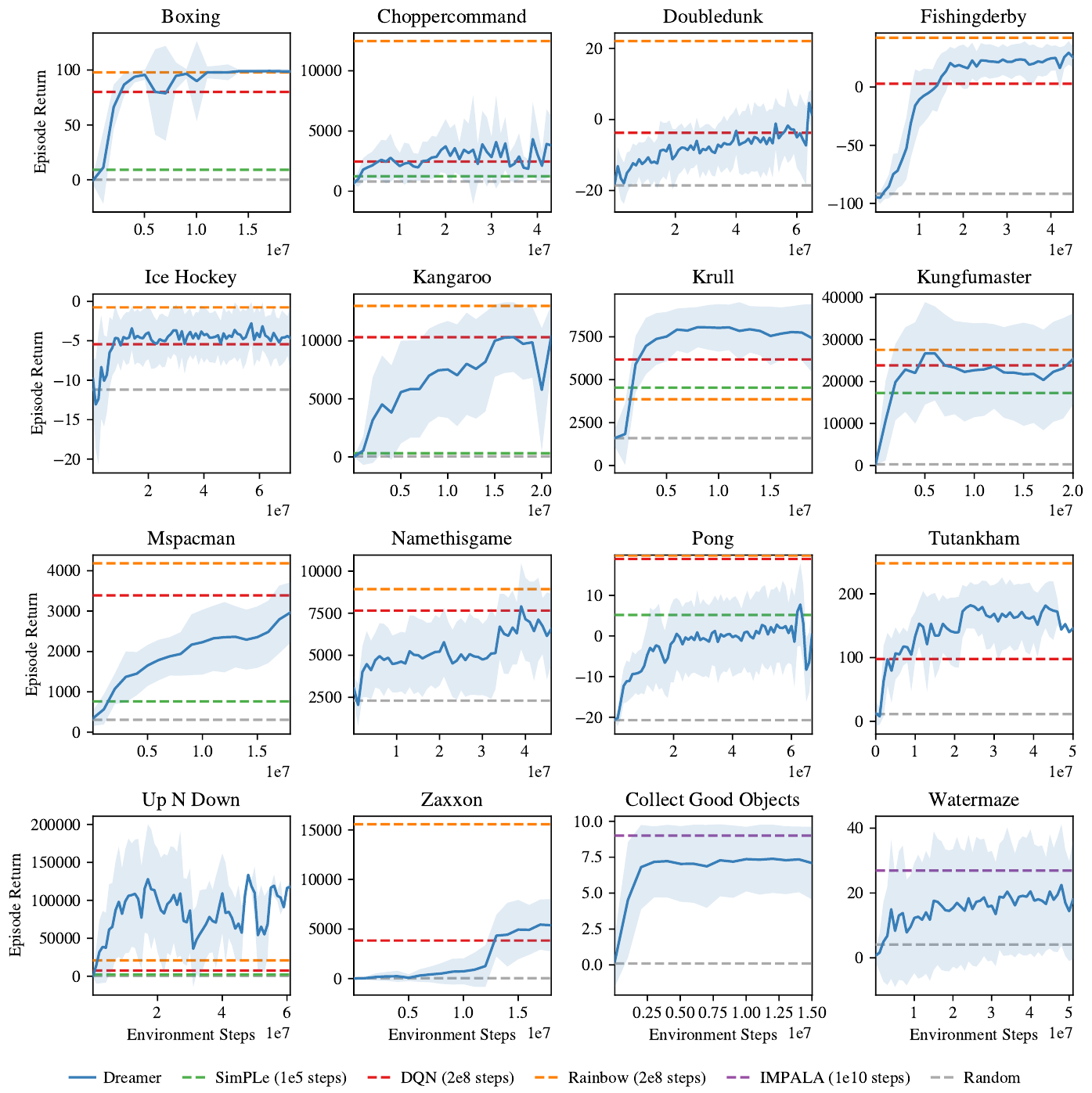 Sixteen panels plot Dreamer's returns on selected Atari games and two DeepMind Lab levels, with method-specific dashed reference scores and random baselines.
