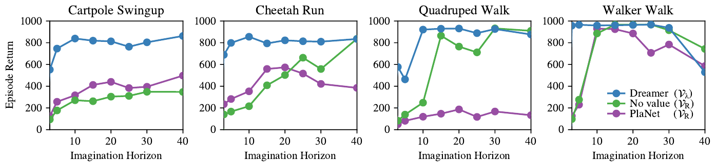 Four plots compare episode return against imagination horizon for Dreamer in blue, a no-value actor in green, and PlaNet in purple.