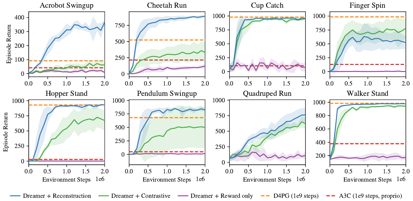 Eight task learning curves compare reconstruction, contrastive estimation, and reward-only representation learning, with dashed model-free reference scores.
