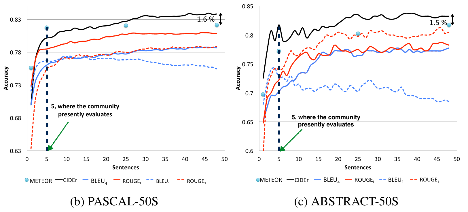 PASCAL-50S and ABSTRACT-50S accuracy versus reference count for CIDEr, METEOR, BLEU4, ROUGEL, BLEU1 and ROUGE1. CIDEr's black curve leads at the largest count; cyan METEOR points are sampled sparsely.