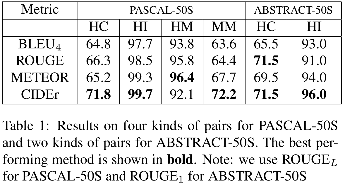 Four metric rows and six accuracy columns. CIDEr has PASCAL HC 71.8, HI 99.7, HM 92.1 and MM 72.2; ABSTRACT HC 71.5 and HI 96.0. METEOR leads PASCAL HM at 96.4, and ROUGE ties ABSTRACT HC at 71.5.