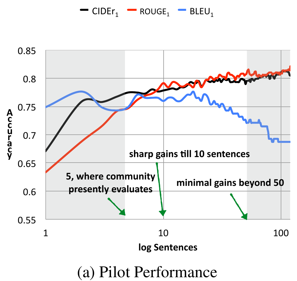 Pilot accuracy curves on a logarithmic reference-count axis: black CIDEr1 and red ROUGE1 rise toward about 0.8, while blue BLEU1 decreases at large reference counts. Green annotations mark five, ten and roughly fifty references.