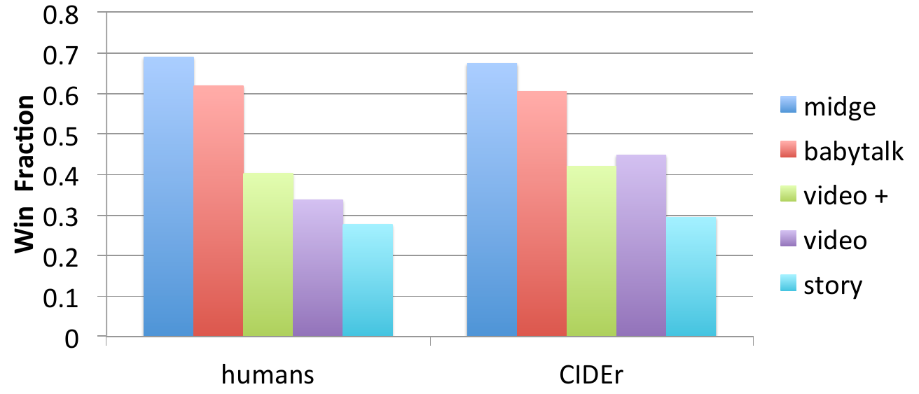 Grouped bars compare human and CIDEr win fractions for Midge, Babytalk, Video+, Video and Story. Midge and Babytalk lead both groups, Story is last, and the two Video systems exchange order.