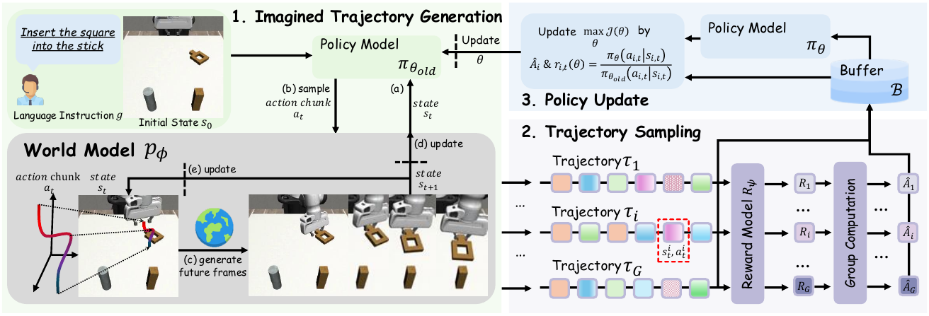 Three-part WMPO loop: an old policy and world model alternate actions and frames, a reward model scores grouped trajectories, and a buffer supports a policy update.