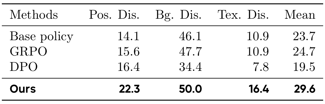 Four policy rows show success rates under position, background and texture disruptions; WMPO has the largest value in every disruption column.