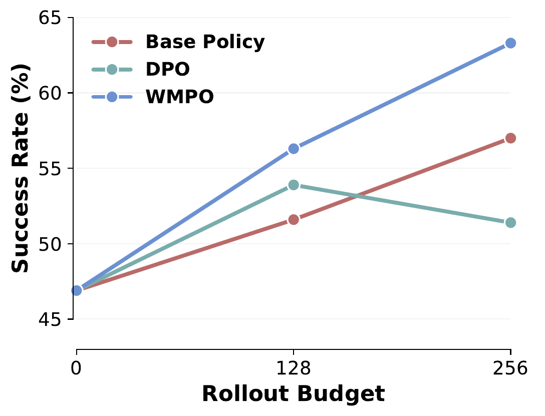 StackThree success-rate curves at added rollout budgets 0, 128 and 256: WMPO rises twice, DPO rises then falls, and the imitation baseline rises more gradually.