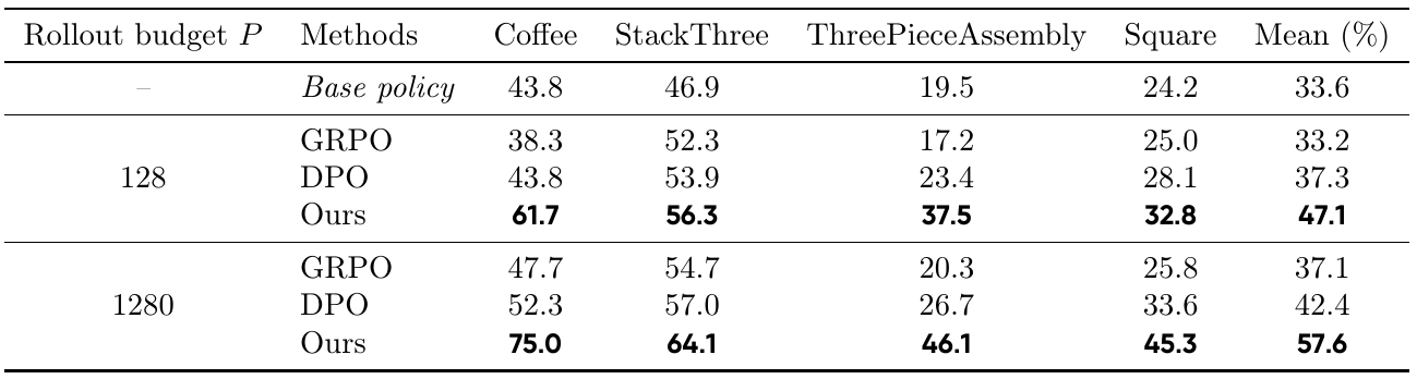 Success-rate table for Coffee, StackThree, ThreePieceAssembly and Square, comparing the base policy, GRPO, DPO and WMPO at rollout budgets 128 and 1280.