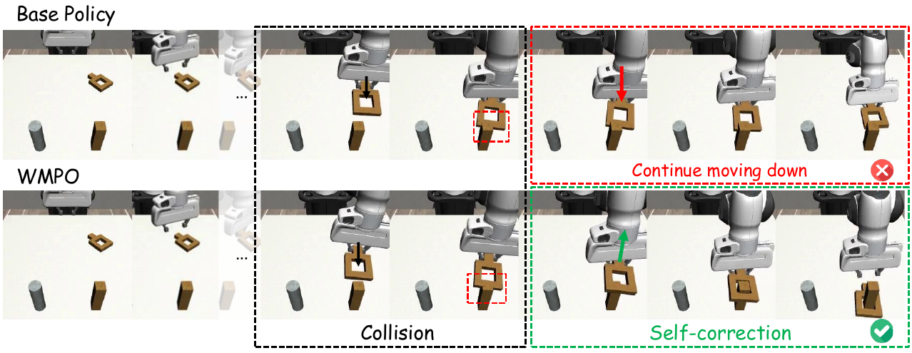 Two Square-task execution sequences share a collision stage; the base policy continues downward, while WMPO lifts and realigns the square before insertion.