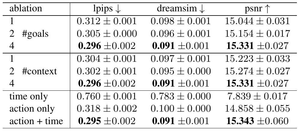 Ablation table with three blocks varying goals per sample, context frames, and time/action conditioning, evaluated by LPIPS, DreamSim and PSNR.