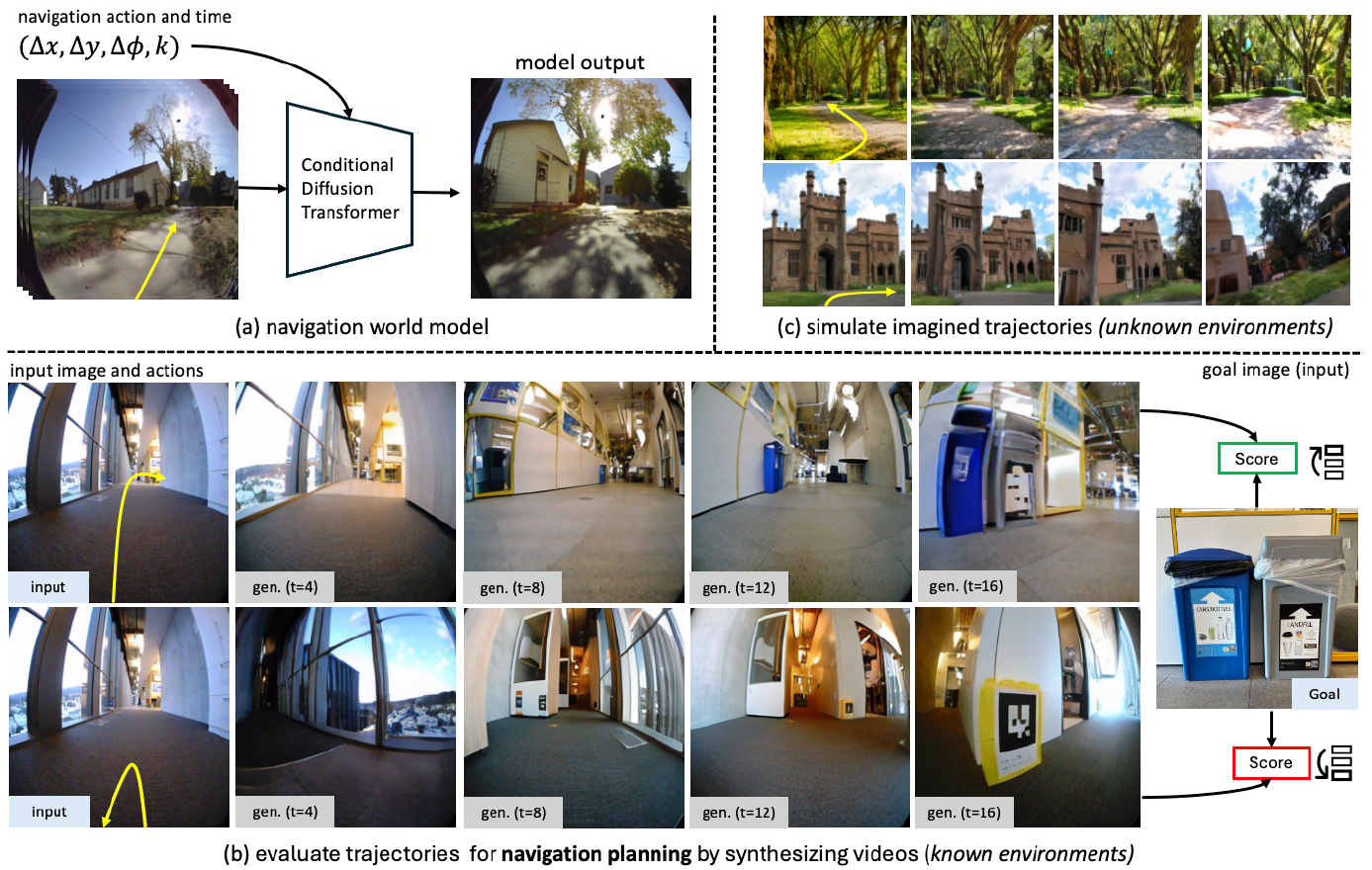 Three-part overview: observations and motion enter CDiT; two indoor predicted trajectories receive goal-image scores; outdoor sequences illustrate imagined motion in unknown environments.