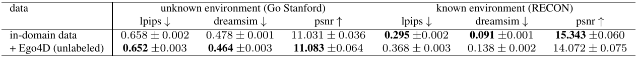 Two training-data rows compare Go Stanford and RECON across LPIPS, DreamSim and PSNR; Ego4D improves all unseen-domain means and worsens all known-domain means.