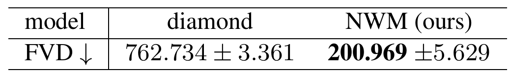 Two-model FVD comparison: DIAMOND 762.734 plus or minus 3.361 and NWM 200.969 plus or minus 5.629, with lower scores preferred.