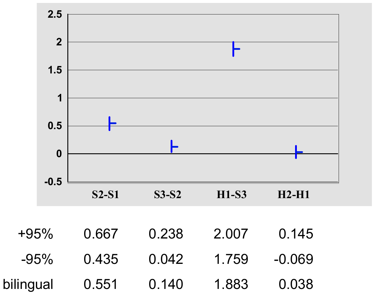 Bilingual pairwise rating differences with numeric confidence bounds; the H2−H1 interval crosses zero.