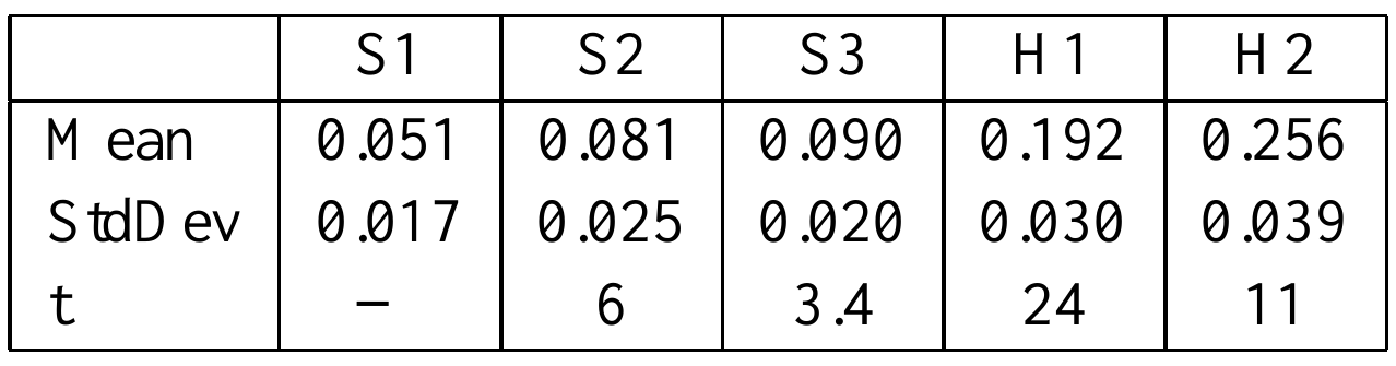 Table of BLEU block means, standard deviations and adjacent-system paired t-statistics across twenty blocks.