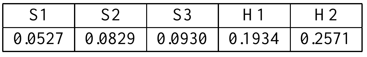 One row of corpus BLEU scores: S1 0.0527, S2 0.0829, S3 0.0930, H1 0.1934 and H2 0.2571.