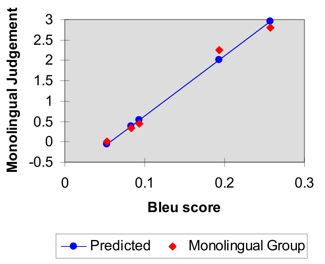 Scatter plot of two-reference BLEU versus monolingual judgment, with red group observations and blue fitted predictions for five systems.