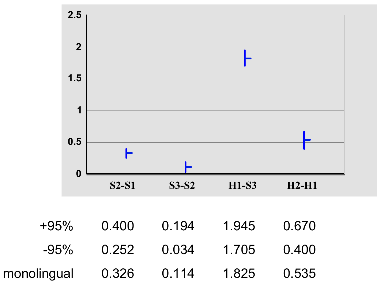 Monolingual pairwise rating differences with 95% intervals and numeric rows for S2−S1, S3−S2, H1−S3 and H2−H1.