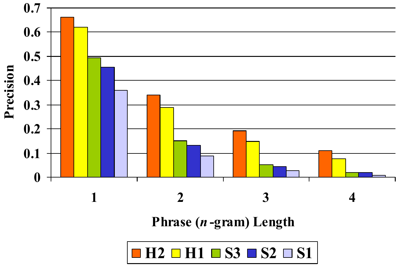 Grouped precision bars for n-gram orders one through four, with H2, H1, S3, S2 and S1 identified in the legend.