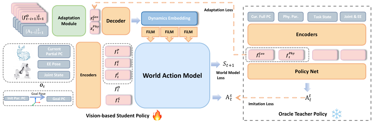 Student–teacher diagram showing observation and goal encoders, a history adaptation module, a dynamics decoder and FiLM, with action and next-state outputs and dashed teacher supervision links.