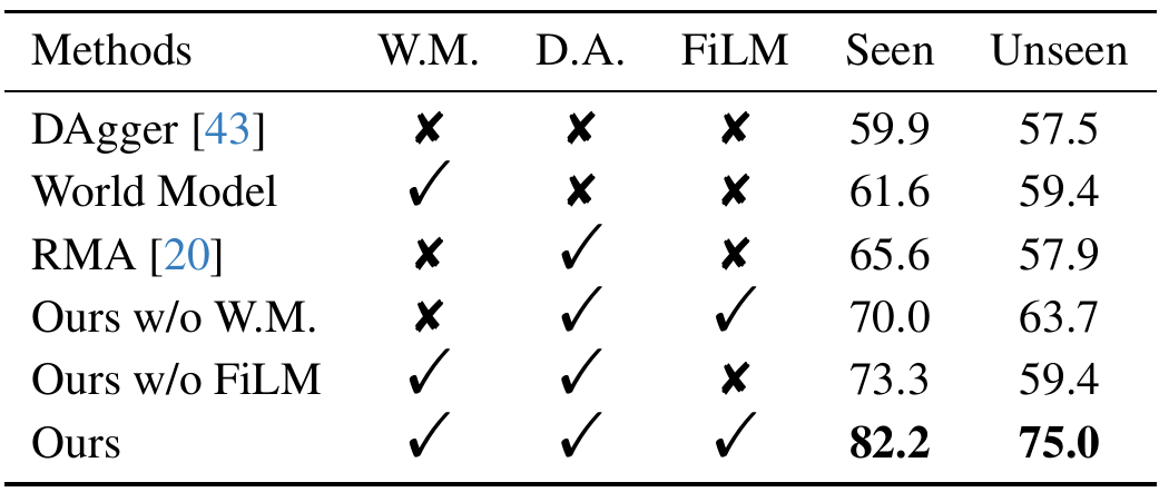 Ablation table marking world modeling, dynamics adaptation and FiLM as present or absent, with seen and unseen simulation success rates for six student variants.
