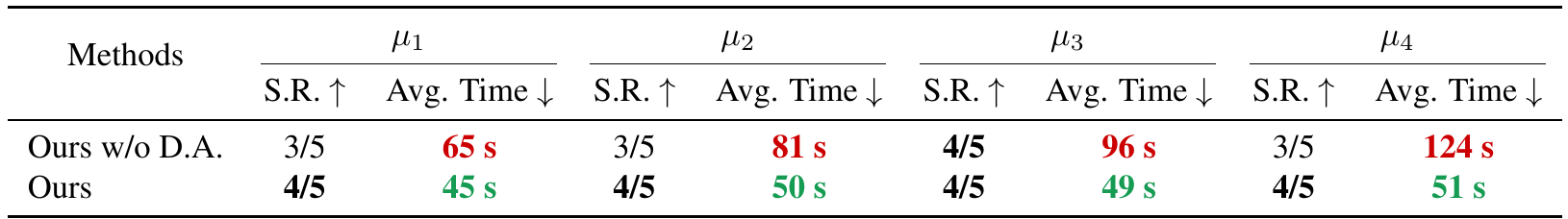 Four friction-condition column groups comparing DyWA with and without dynamics adaptation, showing success counts and mean successful-episode execution times in seconds.