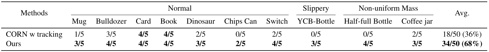 Physical-robot table listing successful attempts out of five for ten objects, grouped as normal, slippery and non-uniform mass, with DyWA totaling 34/50 and CORN with tracking 18/50.