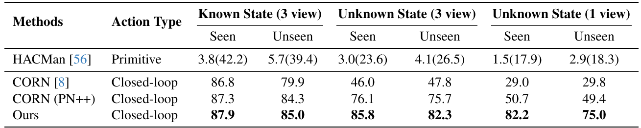 Simulation success table with known-state three-view, unknown-state three-view and unknown-state one-view columns, each split into seen and unseen objects, comparing HACMan, CORN, CORN PN++ and DyWA.