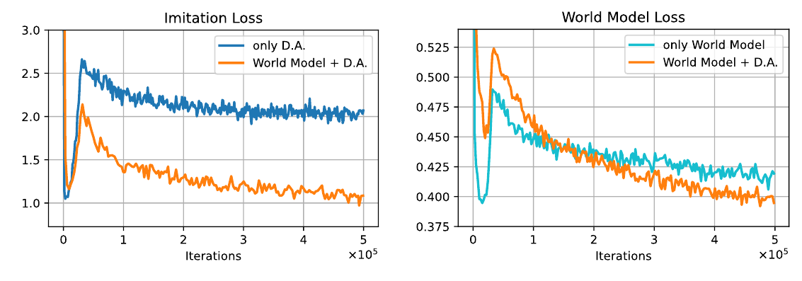 Two line plots over 500,000 distillation iterations: imitation loss with and without world modeling, and world-model loss with and without dynamics adaptation; the combined orange model finishes lower in both.