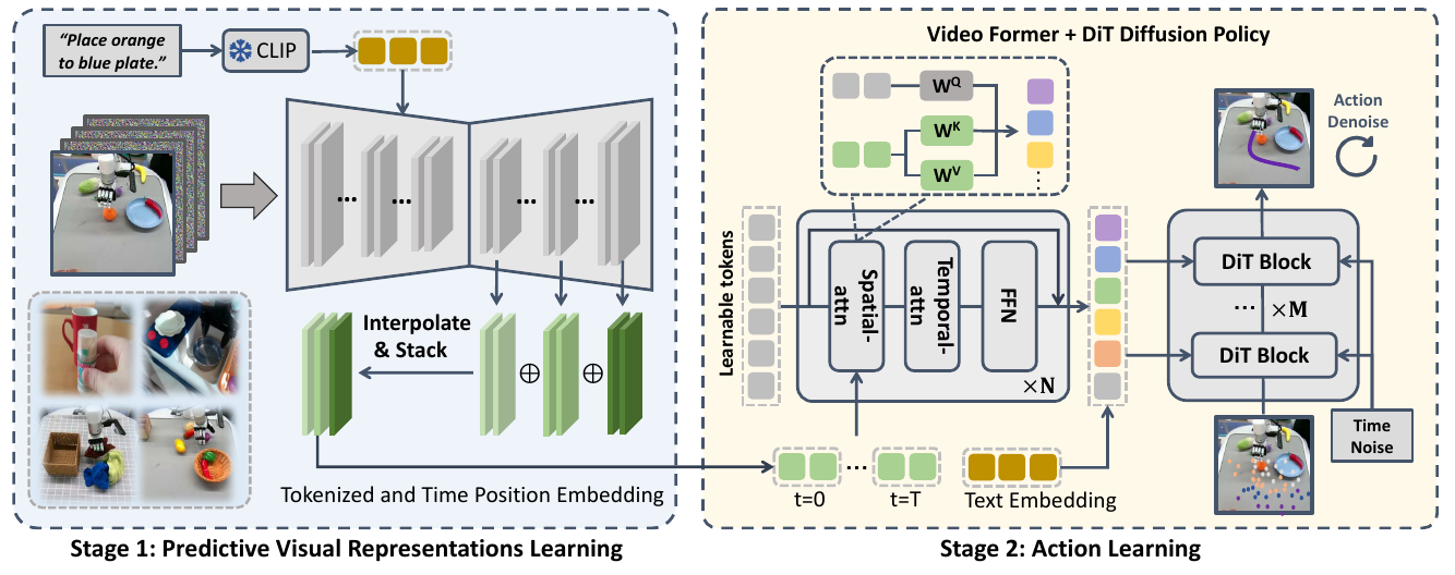 Two-stage VPP diagram: CLIP and a video U-Net feed interpolated feature maps into spatial-temporal Video Former attention, then a DiT action denoiser.