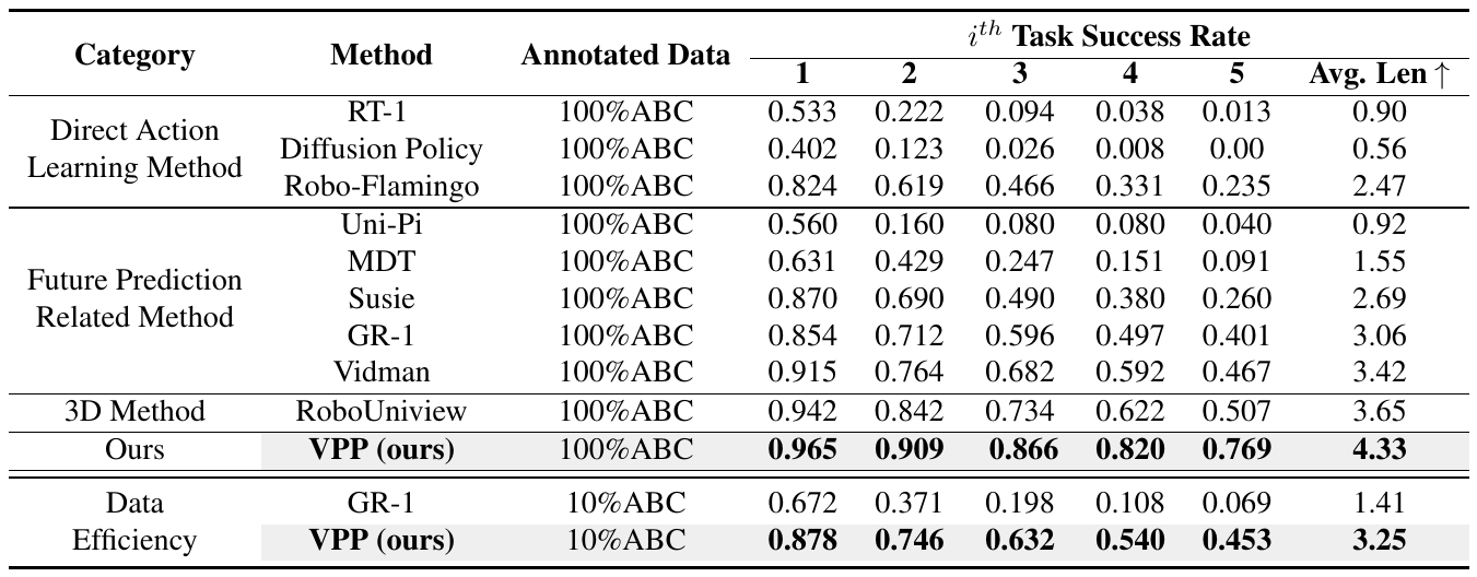CALVIN ABC-to-D table with method, annotation fraction, success through one to five chained tasks and average chain length; VPP leads the reported full-data rows.