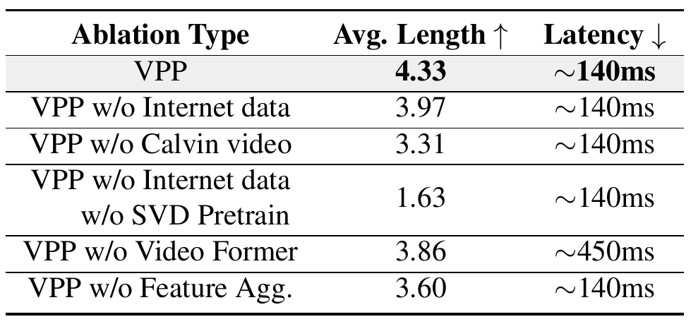 CALVIN component ablation table showing average chain length and latency after removing internet data, CALVIN video, SVD initialization, Video Former or feature aggregation.