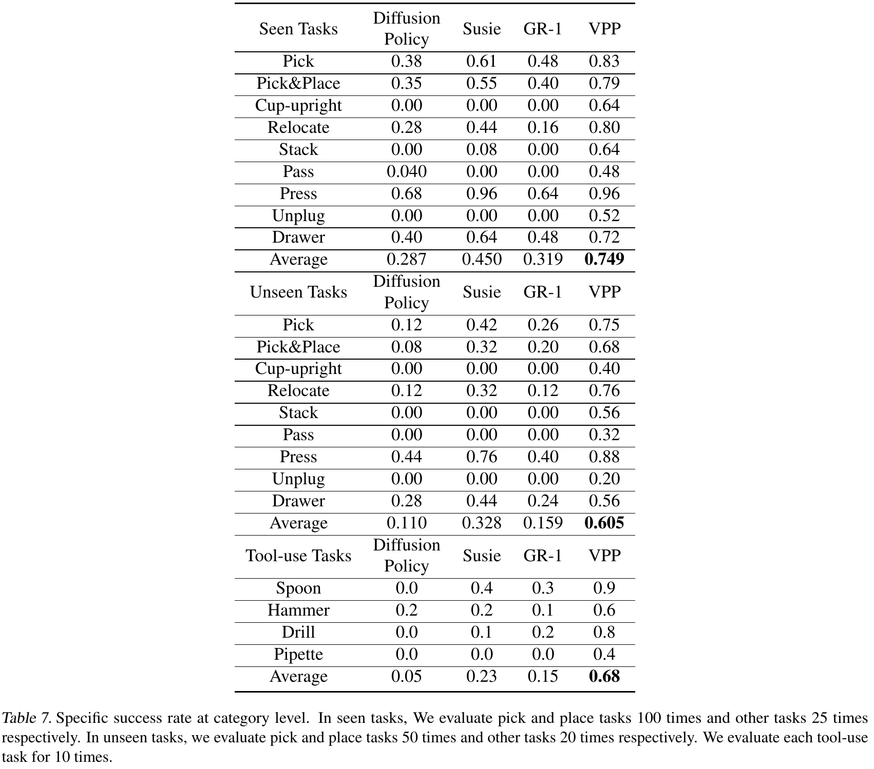 Detailed Xhand success rates for seen tasks, unseen tasks and four tool-use tasks, comparing Diffusion Policy, Susie, GR-1 and VPP; the trial-count footnote is retained.
