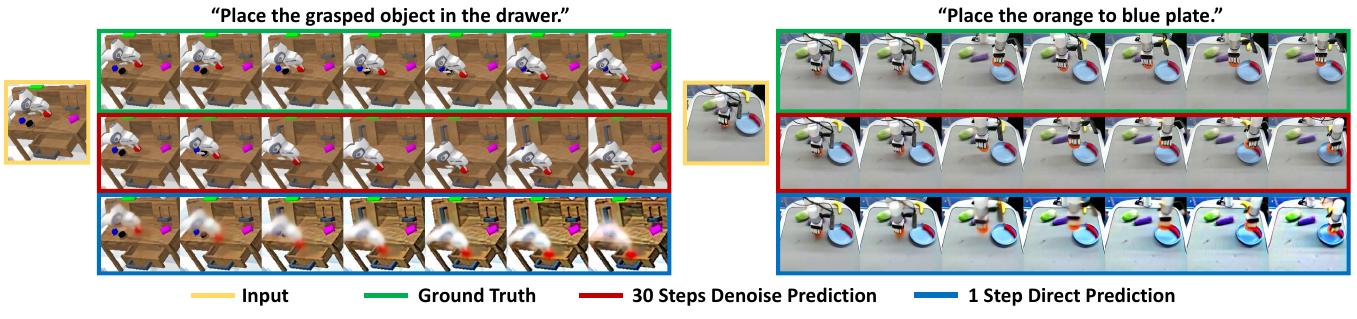 Drawer-placement and orange-placement image sequences: yellow input, green ground truth, red 30-step predictions and blue one-step direct predictions, with the full color legend.