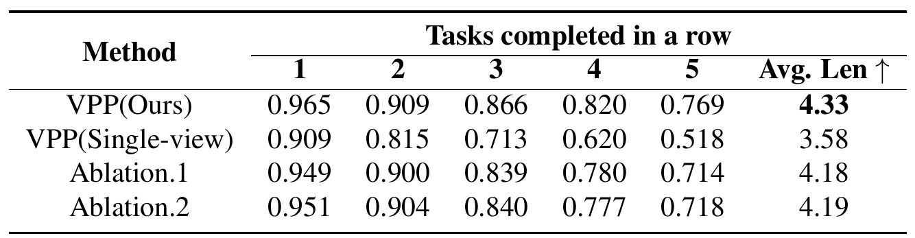 Additional CALVIN table comparing full VPP, static-view-only VPP, removal of temporal attention and two video denoising passes across chain success and average length.