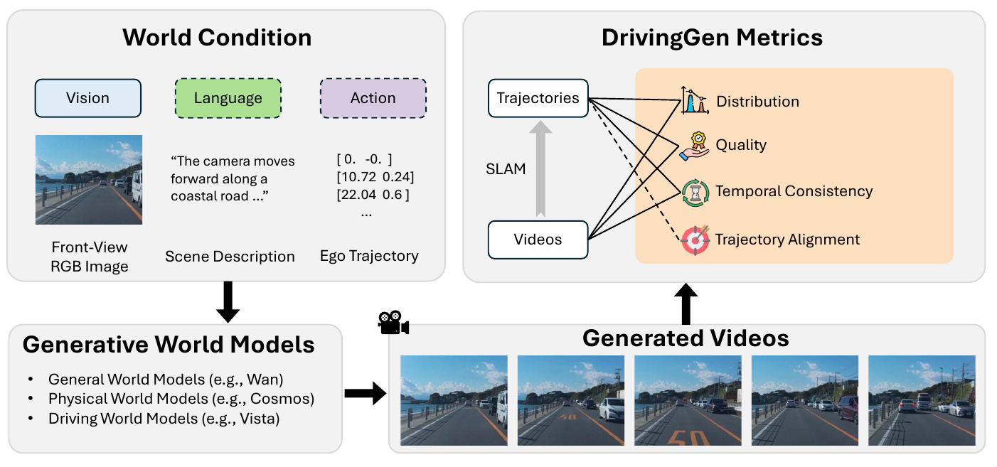 Diagram linking a front-view image, optional description and ego trajectory to a video generator, followed by direct video metrics and SLAM-based trajectory metrics.