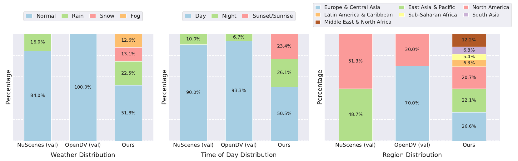 Three stacked-bar panels compare weather, time of day and region proportions in nuScenes validation, OpenDV validation and DrivingGen's open-domain data.