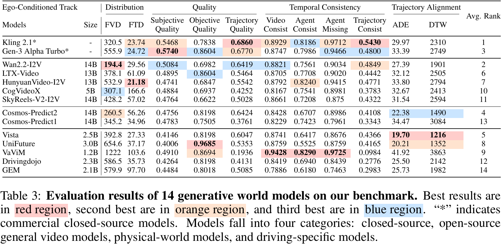 Ego-conditioned results add ADE and DTW; Vista leads both alignment columns, while other models lead visual metrics. The source's color and asterisk key appears below.