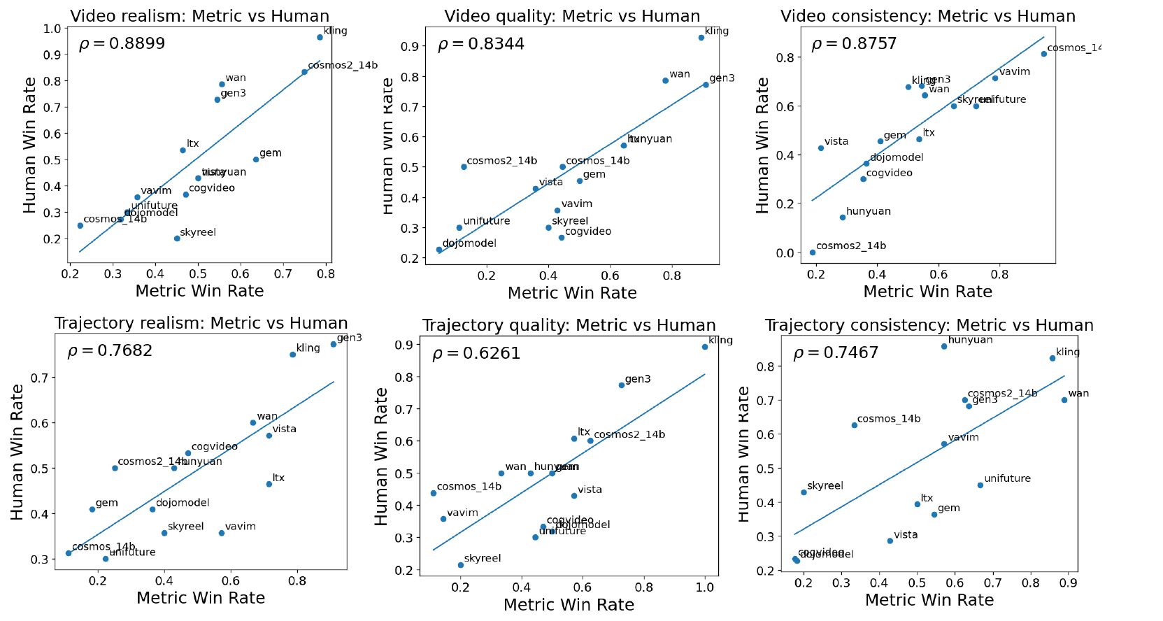 Six scatterplots compare model metric win rates with human win rates for video and trajectory realism, quality and consistency; each panel prints Spearman correlation.